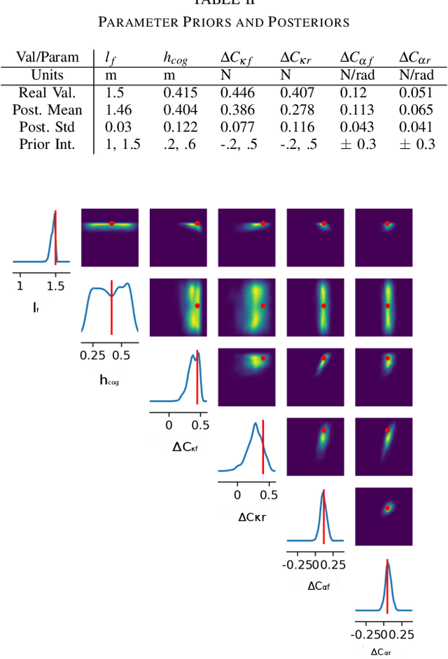 Figure 4 for Identification of Vehicle Dynamics Parameters Using Simulation-based Inference