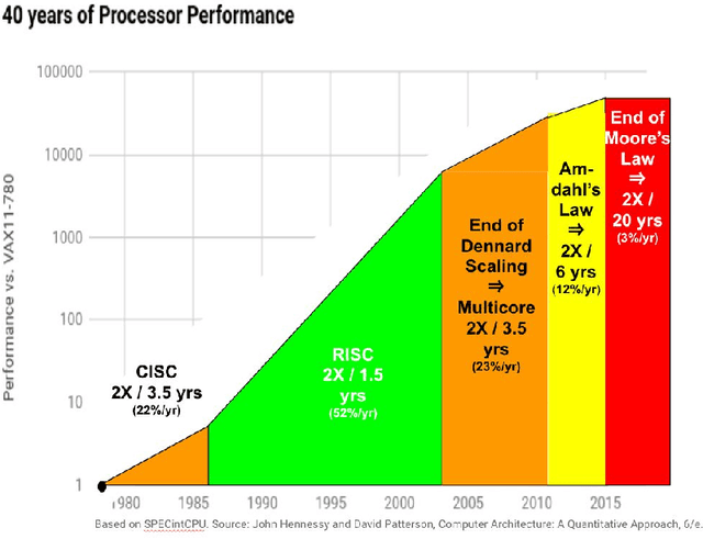 Figure 2 for The Deep Learning Revolution and Its Implications for Computer Architecture and Chip Design