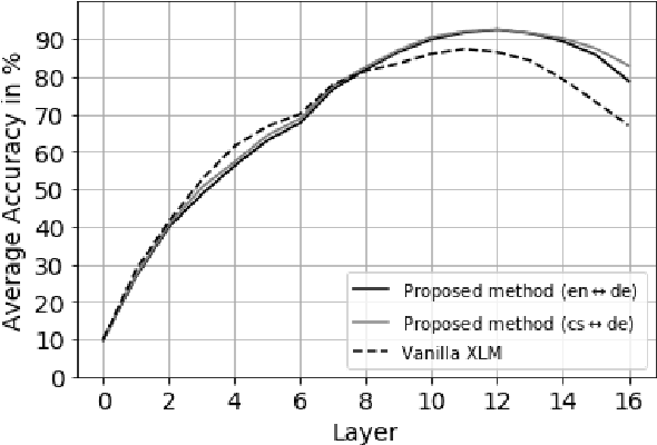 Figure 2 for Unsupervised Multilingual Sentence Embeddings for Parallel Corpus Mining