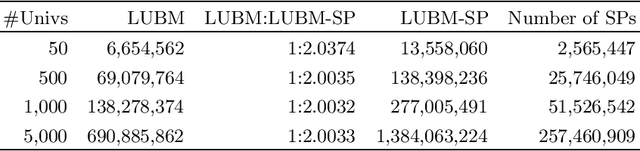 Figure 4 for On Reasoning with RDF Statements about Statements using Singleton Property Triples