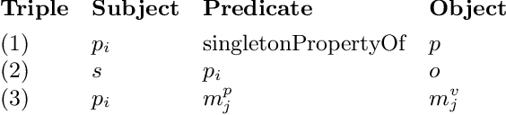 Figure 3 for On Reasoning with RDF Statements about Statements using Singleton Property Triples