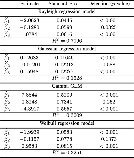 Figure 4 for Rayleigh Regression Model for Ground Type Detection in SAR Imagery