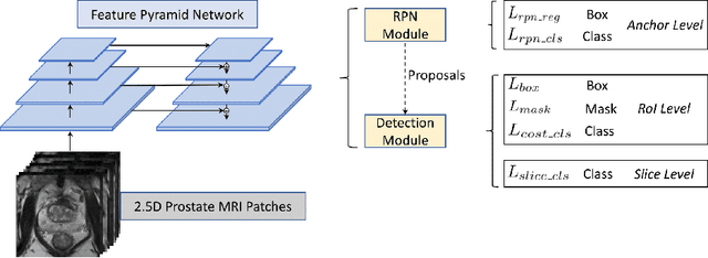 Figure 1 for Controlling False Positive/Negative Rates for Deep-Learning-Based Prostate Cancer Detection on Multiparametric MR images