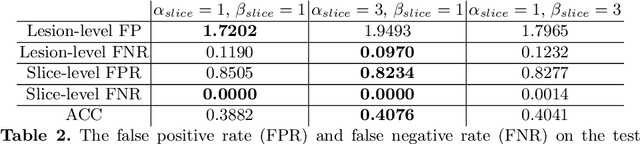 Figure 3 for Controlling False Positive/Negative Rates for Deep-Learning-Based Prostate Cancer Detection on Multiparametric MR images
