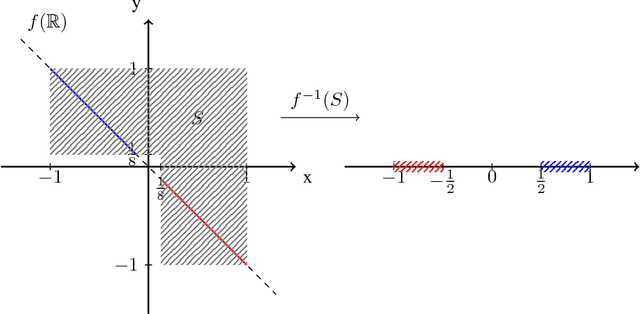 Figure 1 for Neural Networks Should Be Wide Enough to Learn Disconnected Decision Regions