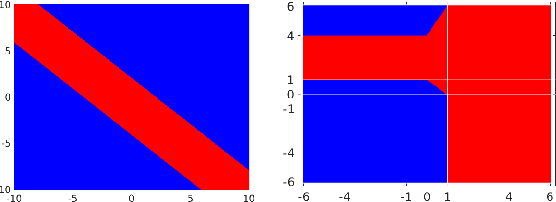 Figure 2 for Neural Networks Should Be Wide Enough to Learn Disconnected Decision Regions