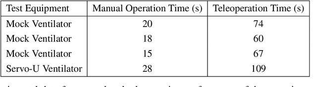 Figure 1 for Telerobotic Operation of Intensive Care Unit Ventilators