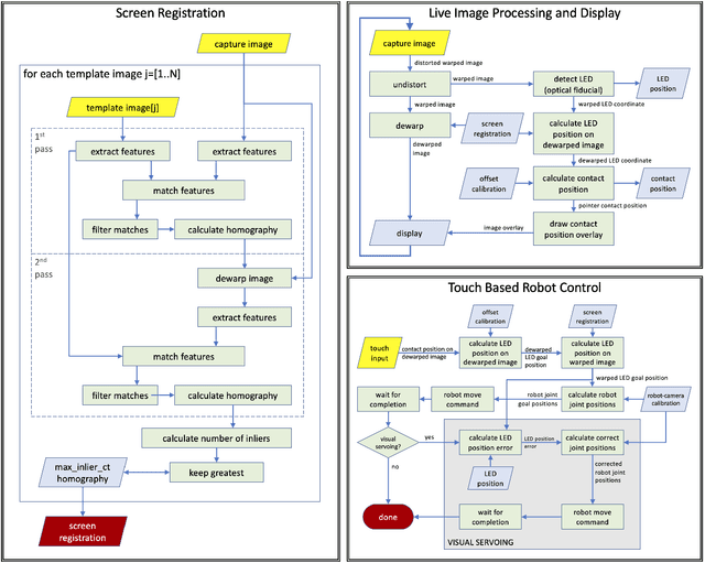 Figure 4 for Telerobotic Operation of Intensive Care Unit Ventilators