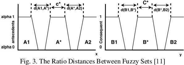 Figure 3 for Fuzzy Rule Interpolation Toolbox for the GNU Open-Source OCTAVE