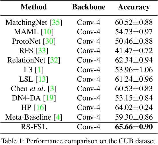 Figure 2 for Rich Semantics Improve Few-shot Learning