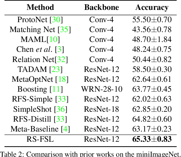 Figure 4 for Rich Semantics Improve Few-shot Learning