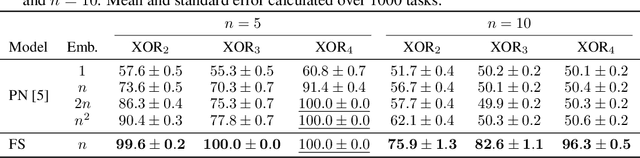 Figure 2 for Attentional meta-learners are polythetic classifiers