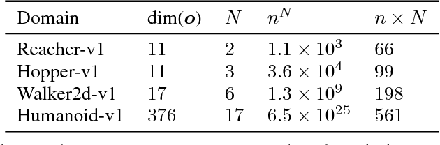 Figure 2 for Action Branching Architectures for Deep Reinforcement Learning