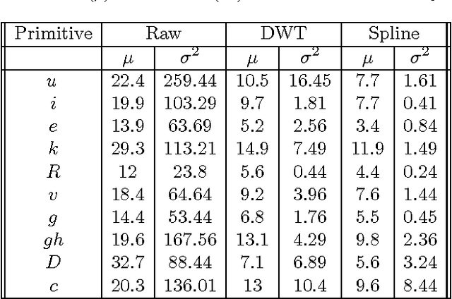 Figure 2 for A Framework for On-Line Devanagari Handwritten Character Recognition