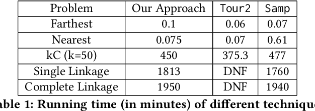 Figure 2 for How to Design Robust Algorithms using Noisy Comparison Oracle