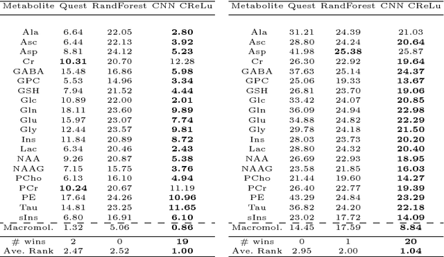Figure 2 for Magnetic Resonance Spectroscopy Quantification using Deep Learning
