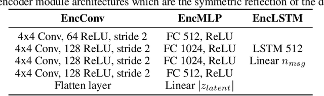 Figure 2 for Compositional Generalization in Unsupervised Compositional Representation Learning: A Study on Disentanglement and Emergent Language