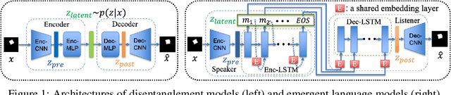 Figure 1 for Compositional Generalization in Unsupervised Compositional Representation Learning: A Study on Disentanglement and Emergent Language