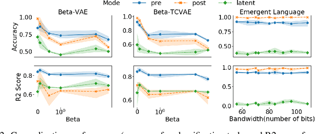 Figure 3 for Compositional Generalization in Unsupervised Compositional Representation Learning: A Study on Disentanglement and Emergent Language