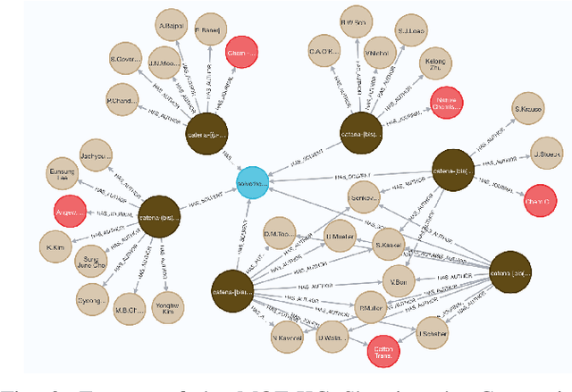Figure 3 for Building Open Knowledge Graph for Metal-Organic Frameworks (MOF-KG): Challenges and Case Studies