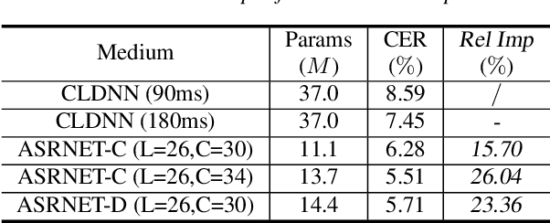 Figure 4 for Latency-Controlled Neural Architecture Search for Streaming Speech Recognition