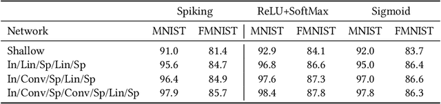 Figure 2 for Coarse scale representation of spiking neural networks: backpropagation through spikes and application to neuromorphic hardware