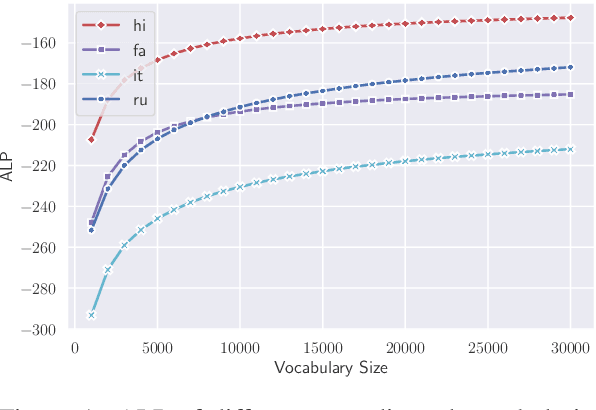 Figure 1 for Allocating Large Vocabulary Capacity for Cross-lingual Language Model Pre-training