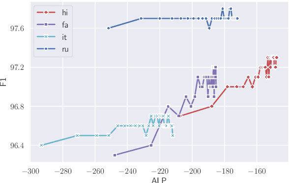 Figure 3 for Allocating Large Vocabulary Capacity for Cross-lingual Language Model Pre-training