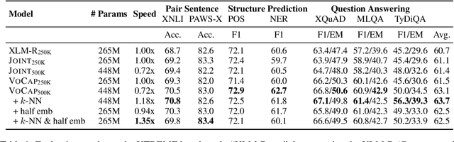 Figure 2 for Allocating Large Vocabulary Capacity for Cross-lingual Language Model Pre-training