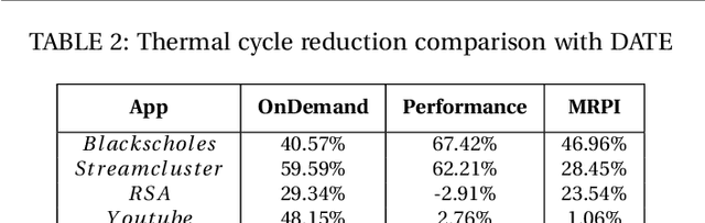 Figure 4 for DATE: Defense Against TEmperature Side-Channel Attacks in DVFS Enabled MPSoCs