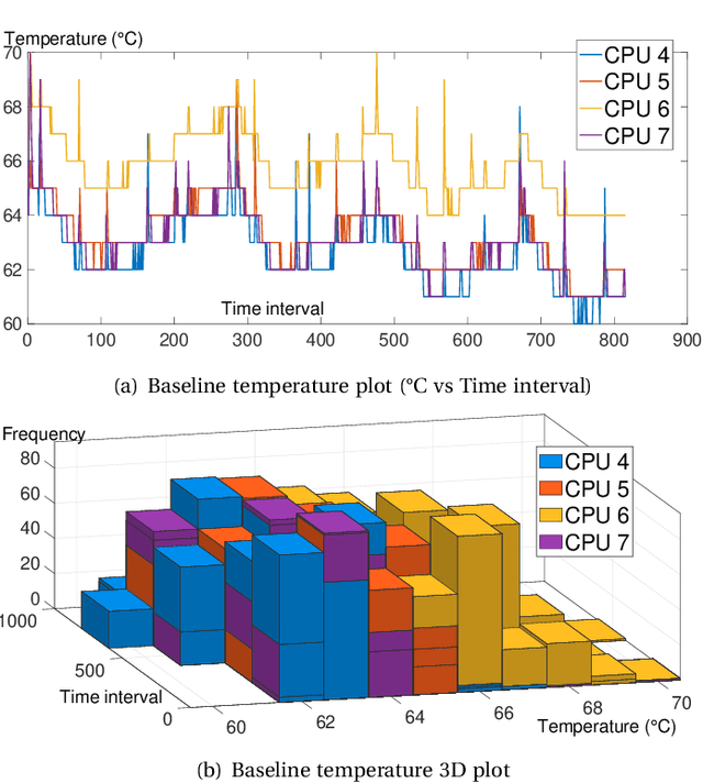Figure 1 for DATE: Defense Against TEmperature Side-Channel Attacks in DVFS Enabled MPSoCs