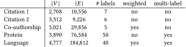 Figure 3 for Global Vectors for Node Representations