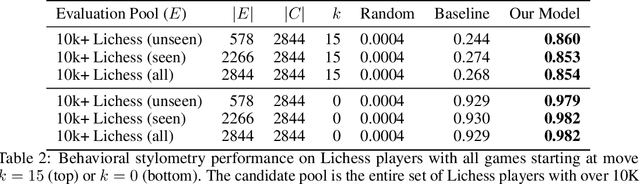 Figure 4 for Detecting Individual Decision-Making Style: Exploring Behavioral Stylometry in Chess