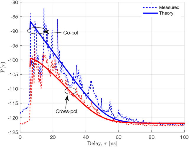 Figure 4 for Polarimetric Room Electromagnetics