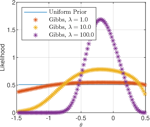 Figure 2 for PAC-Bayesian theory for stochastic LTI systems
