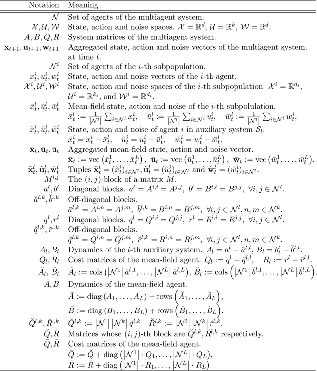 Figure 2 for Natural Actor-Critic Converges Globally for Hierarchical Linear Quadratic Regulator