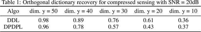 Figure 2 for Dictionary and prior learning with unrolled algorithms for unsupervised inverse problems