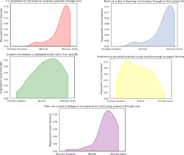 Figure 1 for CCN GAC Workshop: Issues with learning in biological recurrent neural networks