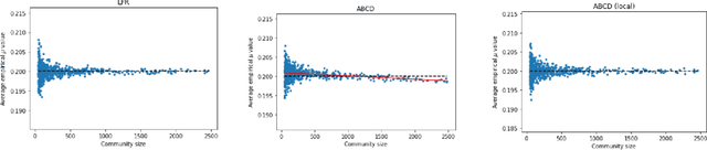 Figure 3 for Artificial Benchmark for Community Detection : Fast Random Graph Model with Community Structure