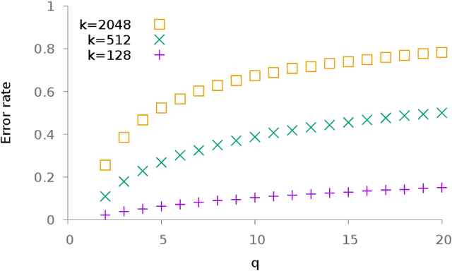Figure 3 for Associative Memories to Accelerate Approximate Nearest Neighbor Search