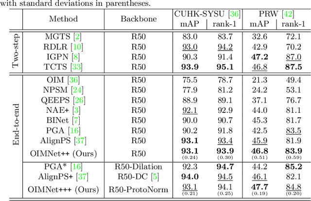 Figure 2 for OIMNet++: Prototypical Normalization and Localization-aware Learning for Person Search