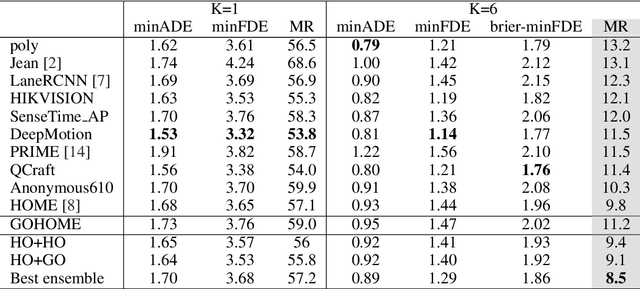 Figure 2 for GOHOME: Graph-Oriented Heatmap Output for future Motion Estimation