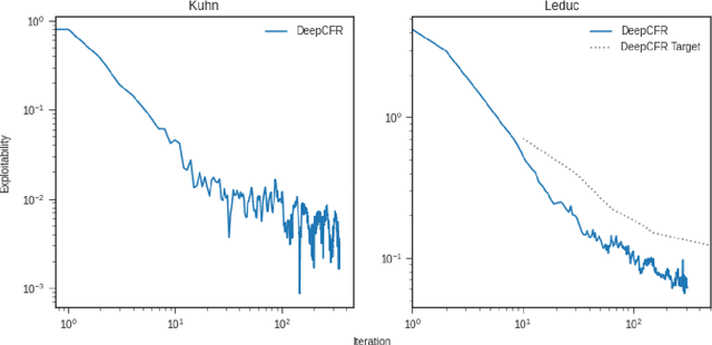 Figure 4 for Multi-agent Reinforcement Learning in OpenSpiel: A Reproduction Report