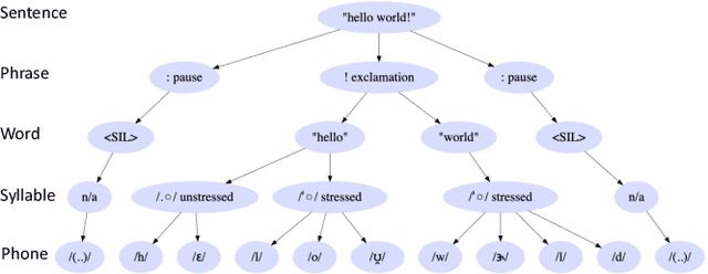 Figure 3 for Multi-rate attention architecture for fast streamable Text-to-speech spectrum modeling