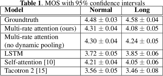 Figure 2 for Multi-rate attention architecture for fast streamable Text-to-speech spectrum modeling