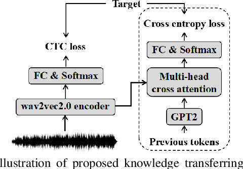 Figure 3 for Improving CTC-based speech recognition via knowledge transferring from pre-trained language models