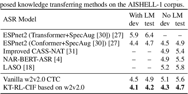 Figure 2 for Improving CTC-based speech recognition via knowledge transferring from pre-trained language models