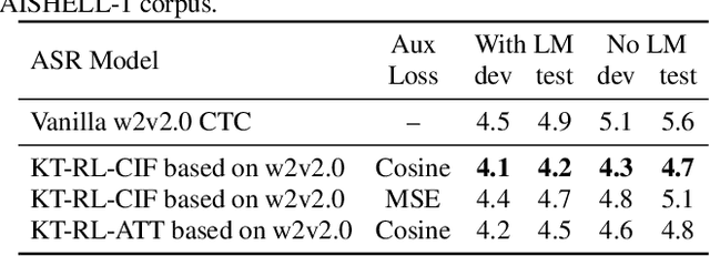 Figure 4 for Improving CTC-based speech recognition via knowledge transferring from pre-trained language models