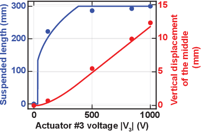 Figure 2 for Piezoelectric Soft Robot Inchworm Motion by Controlling Ground Friction through Robot Shape