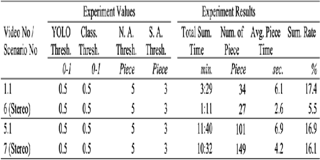 Figure 2 for A new Video Synopsis Based Approach Using Stereo Camera